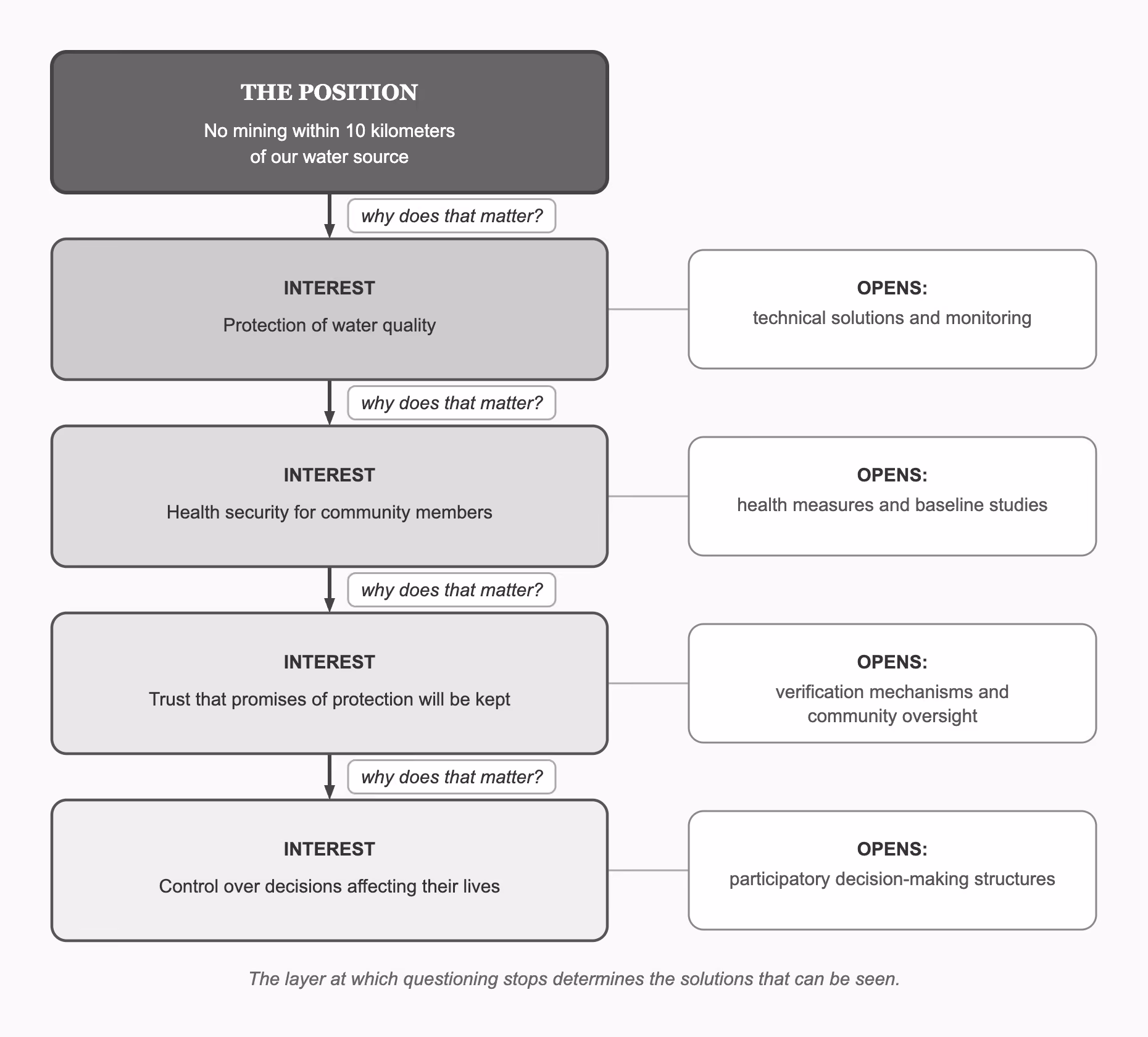 Figure 7. From positions to layered interests: surfacing what each party actually needs beneath its stated demand.