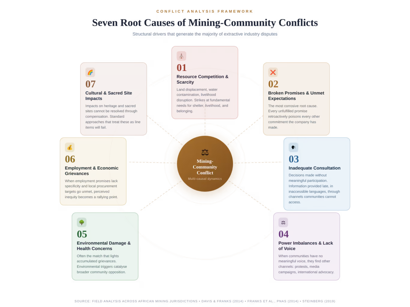 Diagram that represents the conflict analysis framework and the seven root causes of mining-community conflicts
