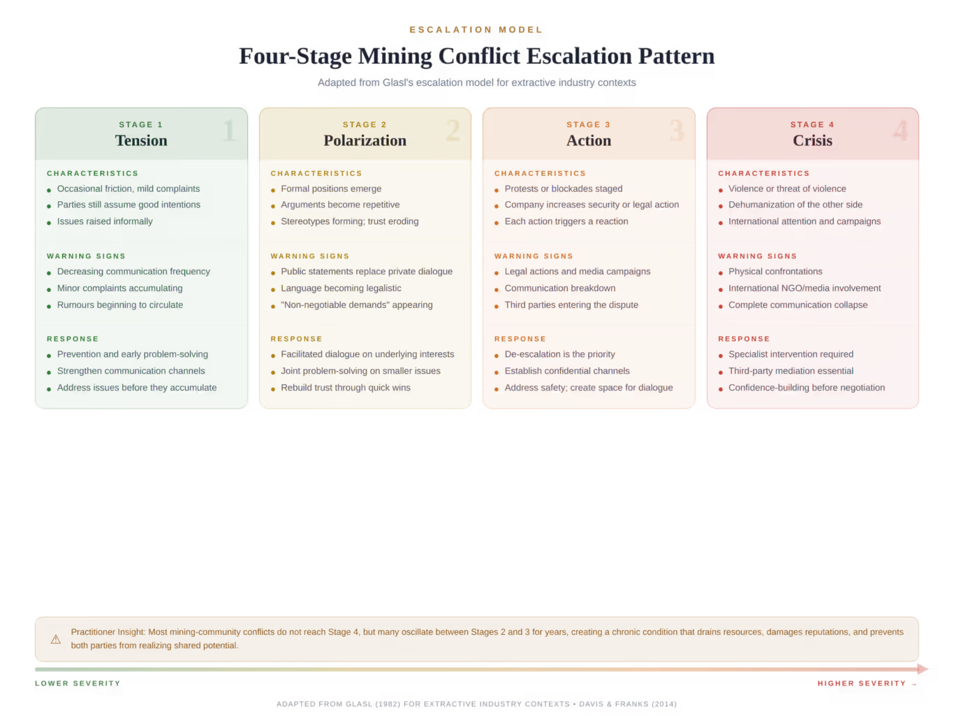 Escalation Model describing the four-stage mining conflict escalation pattern