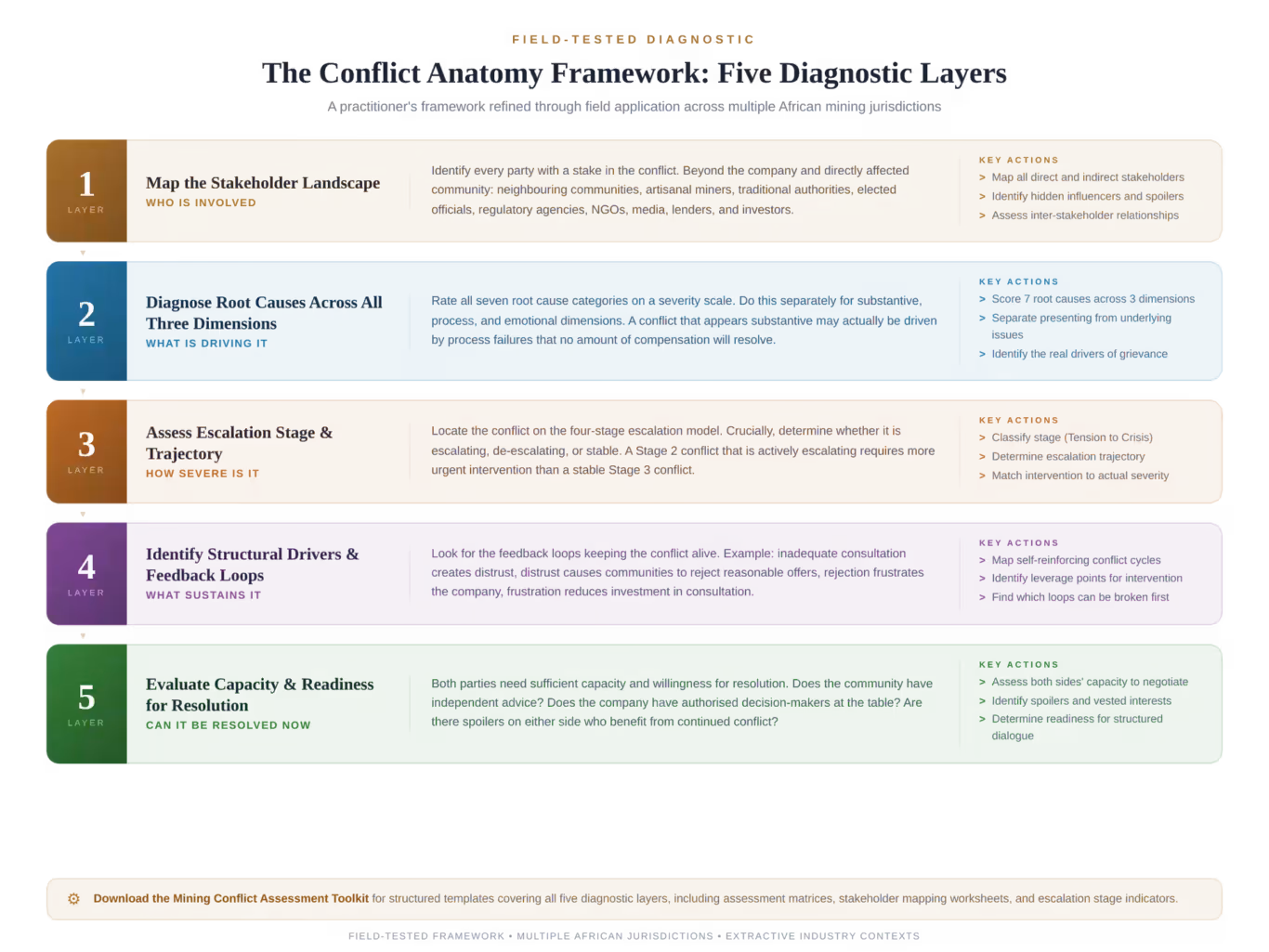 The conlict anatomy framework: five diagnostic layers