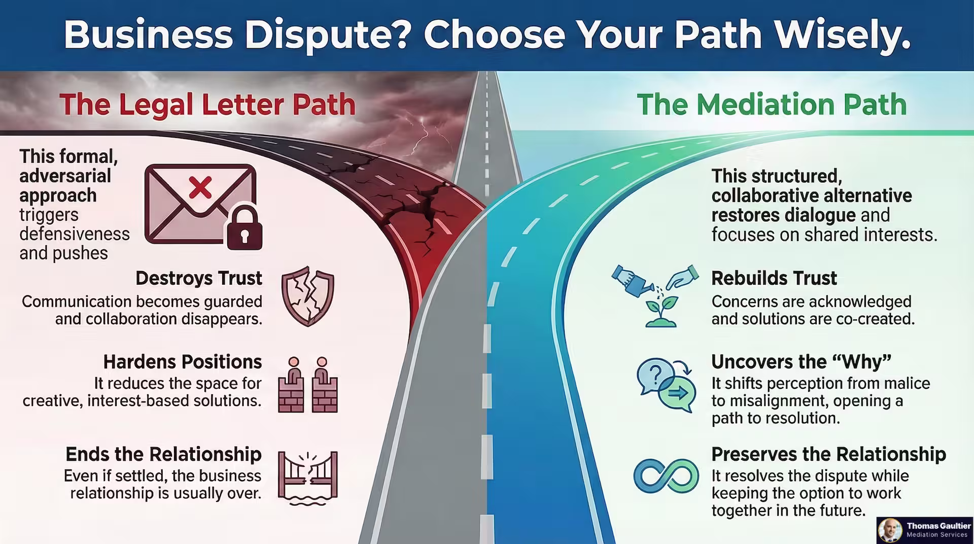 Visual comparison of two paths in a business dispute: The Legal Letter Path, which destroys trust and ends the relationship; and The Mediation Path, which restores dialogue, rebuilds trust, and preserves the relationship.